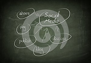 Blackboard social media concept