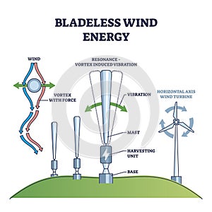 Bladeless wind energy with power from air flow vibration outline diagram