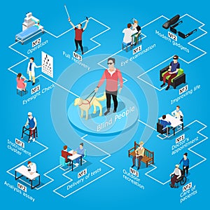 Blind People Isometric Flowchart