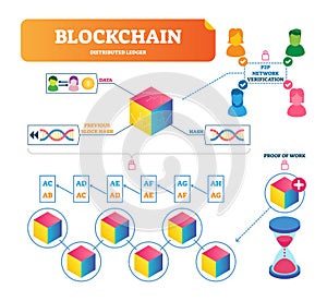 Blockchain vector illustration. Labeled explanation of payment verification