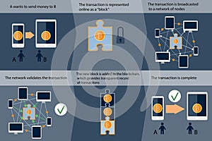 Blockchain work: cryptocurrency and secure transactions infographic.