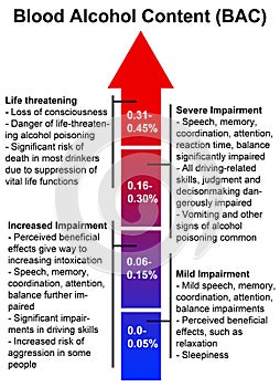 Blood alcohol content