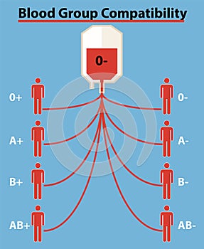 Blood group, Blood type, sign with blank space.Red blood drop with blood group, vector EPS 10.