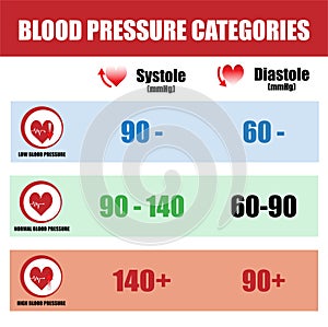 Blood pressure categorie, level systolic and diastolic. vector photo