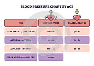 Blood pressure chart by age as systolic or diastolic readings outline diagram