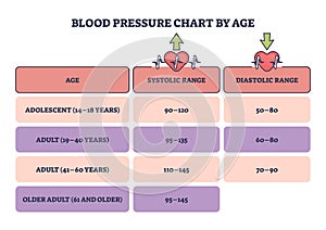 Blood pressure chart by age as systolic or diastolic readings outline diagram photo