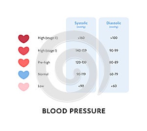 Blood pressure infographic. Vector flat illustration. Health care hypertension systolic and diastolic diagram isolated on white. photo