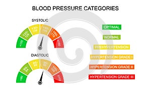 Blood pressure systolic and diastolic charts as dial dashboards with arrows. Hypertension test infographic tool isolated