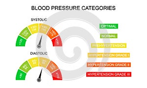 Blood pressure systolic and diastolic charts as dial dashboards with arrows. Hypertension test infographic tool isolated photo