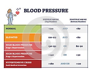 Blood pressure with systolic and diastolic number chart outline diagram photo