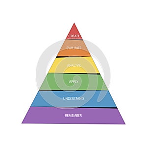 Bloom\'s taxonomy pyramid scheme. Vector illustration