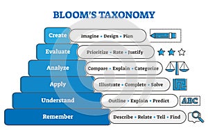 Blooms taxonomy educational pyramid diagram