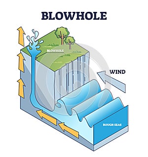 Blowhole or marine geyser formation in sea caves explanation outline diagram