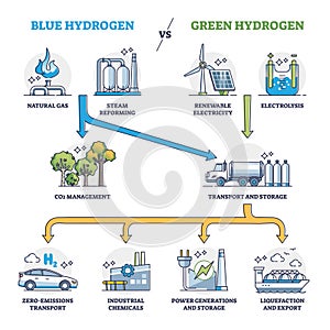 Blue hydrogen energy vs green H2 power production comparison outline diagram
