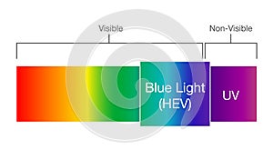 Blue light in visible spectrum. photo