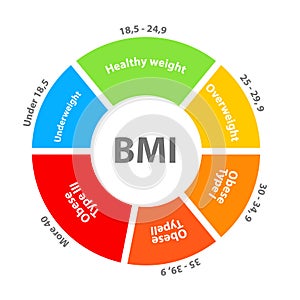 BMI or body mass index dial chart