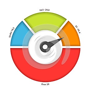 BMI or body mass index dial chart