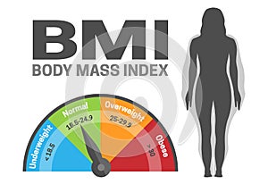 BMI Body Mass Index Infographic Vector Illustration with Woman Silhouette from Normal to Obese Weight Weight loss or Gain