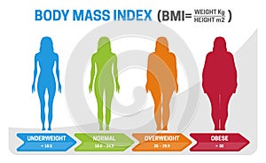 BMI Body Mass Index Vector Illustration with Woman Silhouette from Underweight to Obese. Obesity degrees with different weight