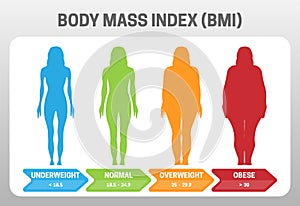 BMI Body Mass Index Vector Illustration with Woman Silhouette from Underweight to Obese. Obesity degrees with different weight photo
