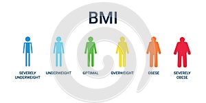 Bmi categories chart, body mass index and scale mass people. Severely underweight, underweight, optimal, overweight