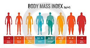 BMI classification chart measurement man set. Male Body Mass Index infographic with weight status from underweight to