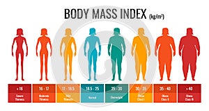 BMI classification chart measurement woman set. Female Body Mass Index infographic with weight status from underweight