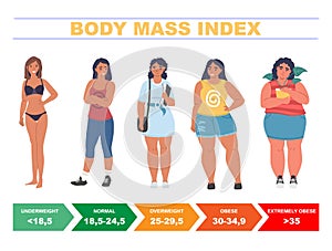 BMI for women. Body mass index chart based on height and weight, flat vector illustration.