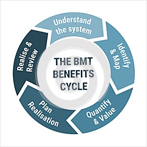 The BMT Benefits cycle scheme. Methodology circle diagram with systen understand, identify and map, quantify and value, plan photo