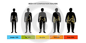 Body fat composition