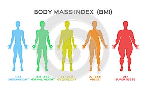 Body mass index