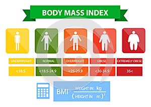 Body mass index illustration from underweight to extremely obese.