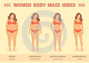 Body mass index vector illustration from underweight to extremely obese