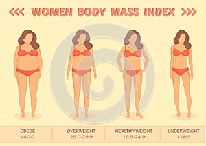 Body mass index vector illustration from underweight to extremely obese photo