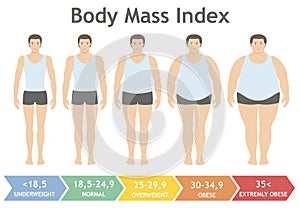 Body mass index vector illustration from underweight to extremely obese in flat style. Man with different obesity degrees