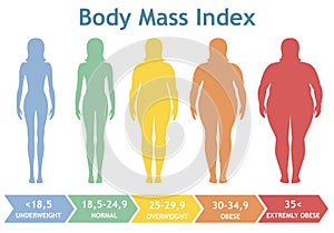 Body mass index vector illustration from underweight to extremely obese. Woman silhouettes with different obesity degrees.
