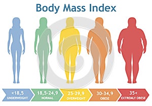 Body mass index vector illustration from underweight to extremely obese. Woman silhouettes with different obesity degrees. photo