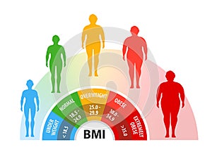 Body mass index. Weight loss. Body with different weight. Man with different obesity degrees.