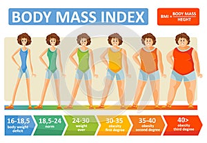 Body mass index woman age vector flat infographics template for fitness and obesity diet concept