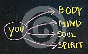 Body, mind, soul, spirit and you on blackboard