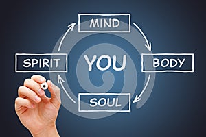 Body Mind Soul Spirit And You Concept