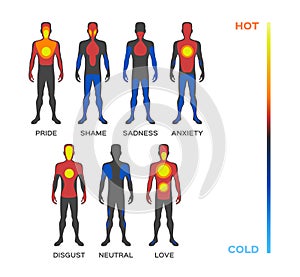 Body temperature / warm cold / feeling and emotion