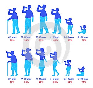 Body water percentage. Different age people drinking from bottle and refresh body water level. Man and woman silhouette