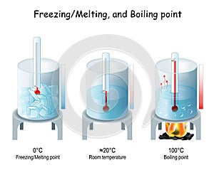 Boiling and Evaporation, Freezing and Melting Points of Water