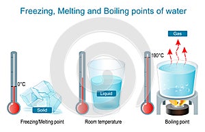 Boiling and Evaporation, Freezing and Melting Points of Water