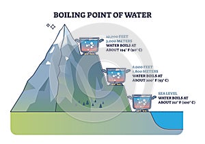 Boiling point of water in different altitude meter levels outline diagram
