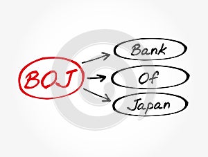 BOJ - Bank Of Japan acronym, business concept background photo