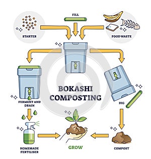 Bokashi composting process stages explanation for food waste outline diagram