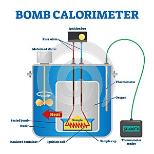 Bomb calorimeter vector illustration. Labeled educational explain scheme. photo