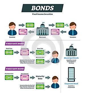 Bonds vector illustration. Investor financial instrument explanation scheme